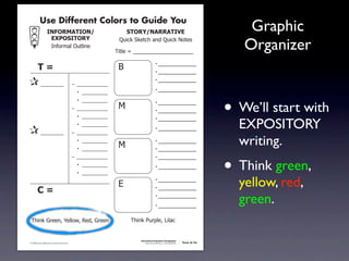 Use Different Colors to Guide You
                                !"#$%&'(!$")                                    -($%.)"'%%'(!/*                                                            Graphic
                                 *+,$-!($%.
                                     !"#$%&'()*+,(-".
                                                                            /+-01)21.,03)'"4)/+-01)5$,.6

                                                                           7-,(.)8)) 9999999999999999999
                                                                                   9
                                                                                                                                                          Organizer
                                                                                                    =)9999999999999
                       (01                                                  :                       =)9999999999999
                                                                                                    =)9999999999999
                           _________                      – ____________
                                                           • __________
                                                                                                    =)9999999999999



                                                                                                                                                       • We’ll start with
                                                           • __________                             =)9999999999999
                                                          – ____________    ;                       =)9999999999999
                                                           • __________                             =)9999999999999

                           _________
                                                           • __________
                                                          – ____________
                                                                                                    =)9999999999999                                      EXPOSITORY
                                                           • __________
                                                           • __________
                                                                            ;
                                                                                                    =)9999999999999
                                                                                                    =)9999999999999
                                                                                                                                                         writing.
                                                                                                                                                       • Think green,
                                                          – ____________                            =)9999999999999
                                                           • __________                             =)9999999999999
                                                           • __________


                       201
                                                                            <
                                                                                                    =)9999999999999
                                                                                                    =)9999999999999
                                                                                                                                                         yellow, red,
                                                                                                    =)9999999999999
                                                                                                    =)9999999999999
                                                                                                                                                         green.
                73-"1)>%.."?)@.(($A?)B.4?)>%.."                                  73-"1)C+%D(.?)E-('0


                                                                                     Information/Expository Paragraphs
               © 2008 Sopris West Educational Services.                                   Step Up to Writing • Intermediate   Tool 4-1b



Intermediate-sec4.indd 2                                                                                                         4/10/07 10:27:18 AM
 