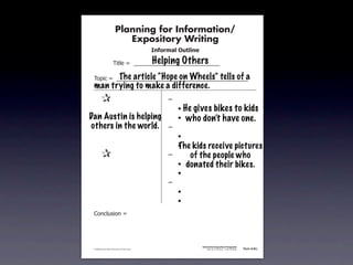Planning for Information/
                                        Expository Writing
                                                          !"#$%&'()*+,(-".

                                                          Helping Others
                                   !"#$%&'&&((((((((((((((((((((((((((((((

                         The article “Hope on Wheels” tells of a
               !)*"+&'&&((((((((((((((((((((((((((((((((((((((((((((((
               man trying to make a difference.
           &   &                                               ,&
           & &                                                 &    - He gives bikes to kids
          Dan&Austin is helping
           &                                                   &    - who don’t have one.
          others in the world.
           & &                                                 ,&
           & &                                                 &    -
           & &                                                 &    -
                                                                    The kids receive pictures
           &   &                                               ,&      of the people who
           & &                                                 &    - donated their bikes.
           & &                                                 &    -
           & &                                                 ,&
           & &                                                 &    -
           & &                                                 &    -
               .)/+$01")/&'&




                                                                             Information/Expository Paragraphs
               © 2008 Sopris West Educational Services.                           Step Up to Writing • Intermediate   Tool 4-5c



Intermediate-sec4.indd 12                                                                                                4/10/07 10:27:20 AM
 
