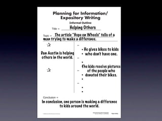 Planning for Information/
                                        Expository Writing
                                                          !"#$%&'()*+,(-".

                                                          Helping Others
                                   !"#$%&'&&((((((((((((((((((((((((((((((

                         The article “Hope on Wheels” tells of a
               !)*"+&'&&((((((((((((((((((((((((((((((((((((((((((((((
               man trying to make a difference.
           &   &                                               ,&
           & &                                                 &    - He gives bikes to kids
          Dan&Austin is helping
           &                                                   &    - who don’t have one.
          others in the world.
           & &                                                 ,&
           & &                                                 &    -
           & &                                                 &    -
                                                                    The kids receive pictures
           &   &                                               ,&      of the people who
           & &                                                 &    - donated their bikes.
           & &                                                 &    -
           & &                                                 ,&
           & &                                                 &    -
           & &                                                 &    -
               .)/+$01")/&'&
            In conclusion, one person is making a difference
                        to kids around the world.
                                                                             Information/Expository Paragraphs
               © 2008 Sopris West Educational Services.                           Step Up to Writing • Intermediate   Tool 4-5c



Intermediate-sec4.indd 12                                                                                                4/10/07 10:27:20 AM
 