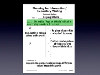 Planning for Information/
                                        Expository Writing
                                                          !"#$%&'()*+,(-".

                                                          Helping Others
                                   !"#$%&'&&((((((((((((((((((((((((((((((

                         The article “Hope on Wheels” tells of a
               !)*"+&'&&((((((((((((((((((((((((((((((((((((((((((((((
               man trying to make a difference.
           &   &                                               ,&
           & &                                                 &    - He gives bikes to kids
          Dan&Austin is helping
           &                                                   &    - who don’t have one.
          others in the world.
           & &                                                 ,&
           & &                                                 &    -
           & &                                                 &    -
                                                                    The kids receive pictures
           &   &                                               ,&      of the people who
           & &                                                 &    - donated their bikes.
           & &                                                 &    -
           & &                                                 ,&
           & &                                                 &    -
           & &                                                 &    -
               .)/+$01")/&'&
            In conclusion, one person is making a difference
                        to kids around the world.
                                                                             Information/Expository Paragraphs
               © 2008 Sopris West Educational Services.                           Step Up to Writing • Intermediate   Tool 4-5c



Intermediate-sec4.indd 12                                                                                                4/10/07 10:27:20 AM
 