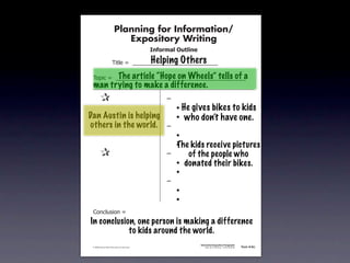Planning for Information/
                                        Expository Writing
                                                          !"#$%&'()*+,(-".

                                                          Helping Others
                                   !"#$%&'&&((((((((((((((((((((((((((((((

                         The article “Hope on Wheels” tells of a
               !)*"+&'&&((((((((((((((((((((((((((((((((((((((((((((((
               man trying to make a difference.
           &   &                                               ,&
           & &                                                 &    - He gives bikes to kids
          Dan&Austin is helping
           &                                                   &    - who don’t have one.
          others in the world.
           & &                                                 ,&
           & &                                                 &    -
           & &                                                 &    -
                                                                    The kids receive pictures
           &   &                                               ,&      of the people who
           & &                                                 &    - donated their bikes.
           & &                                                 &    -
           & &                                                 ,&
           & &                                                 &    -
           & &                                                 &    -
               .)/+$01")/&'&
            In conclusion, one person is making a difference
                        to kids around the world.
                                                                             Information/Expository Paragraphs
               © 2008 Sopris West Educational Services.                           Step Up to Writing • Intermediate   Tool 4-5c



Intermediate-sec4.indd 12                                                                                                4/10/07 10:27:20 AM
 