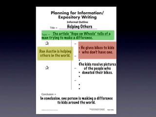 Planning for Information/
                                        Expository Writing
                                                          !"#$%&'()*+,(-".

                                                          Helping Others
                                   !"#$%&'&&((((((((((((((((((((((((((((((

                         The article “Hope on Wheels” tells of a
               !)*"+&'&&((((((((((((((((((((((((((((((((((((((((((((((
               man trying to make a difference.
           &   &                                               ,&
           & &                                                 &    - He gives bikes to kids
          Dan&Austin is helping
           &                                                   &    - who don’t have one.
          others in the world.
           & &                                                 ,&
           & &                                                 &    -
           & &                                                 &    -
                                                                    The kids receive pictures
           &   &                                               ,&      of the people who
           & &                                                 &    - donated their bikes.
           & &                                                 &    -
           & &                                                 ,&
           & &                                                 &    -
           & &                                                 &    -
               .)/+$01")/&'&
            In conclusion, one person is making a difference
                        to kids around the world.
                                                                             Information/Expository Paragraphs
               © 2008 Sopris West Educational Services.                           Step Up to Writing • Intermediate   Tool 4-5c



Intermediate-sec4.indd 12                                                                                                4/10/07 10:27:20 AM
 