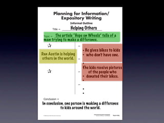 Planning for Information/
                                        Expository Writing
                                                          !"#$%&'()*+,(-".

                                                          Helping Others
                                   !"#$%&'&&((((((((((((((((((((((((((((((

                         The article “Hope on Wheels” tells of a
               !)*"+&'&&((((((((((((((((((((((((((((((((((((((((((((((
               man trying to make a difference.
           &   &                                               ,&
           & &                                                 &    - He gives bikes to kids
          Dan&Austin is helping
           &                                                   &    - who don’t have one.
          others in the world.
           & &                                                 ,&
           & &                                                 &    -
           & &                                                 &    -
                                                                    The kids receive pictures
           &   &                                               ,&      of the people who
           & &                                                 &    - donated their bikes.
           & &                                                 &    -
           & &                                                 ,&
           & &                                                 &    -
           & &                                                 &    -
               .)/+$01")/&'&
            In conclusion, one person is making a difference
                        to kids around the world.
                                                                             Information/Expository Paragraphs
               © 2008 Sopris West Educational Services.                           Step Up to Writing • Intermediate   Tool 4-5c



Intermediate-sec4.indd 12                                                                                                4/10/07 10:27:20 AM
 