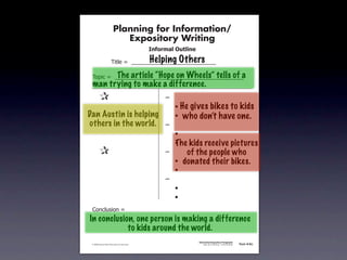 Planning for Information/
                                        Expository Writing
                                                          !"#$%&'()*+,(-".

                                                          Helping Others
                                   !"#$%&'&&((((((((((((((((((((((((((((((

                         The article “Hope on Wheels” tells of a
               !)*"+&'&&((((((((((((((((((((((((((((((((((((((((((((((
               man trying to make a difference.
           &   &                                               ,&
           & &                                                 &    - He gives bikes to kids
          Dan&Austin is helping
           &                                                   &    - who don’t have one.
          others in the world.
           & &                                                 ,&
           & &                                                 &    -
           & &                                                 &    -
                                                                    The kids receive pictures
           &   &                                               ,&      of the people who
           & &                                                 &    - donated their bikes.
           & &                                                 &    -
           & &                                                 ,&
           & &                                                 &    -
           & &                                                 &    -
               .)/+$01")/&'&
            In conclusion, one person is making a difference
                        to kids around the world.
                                                                             Information/Expository Paragraphs
               © 2008 Sopris West Educational Services.                           Step Up to Writing • Intermediate   Tool 4-5c



Intermediate-sec4.indd 12                                                                                                4/10/07 10:27:20 AM
 