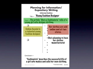 Planning for Information/
                                        Expository Writing
                                                             !"#$%&'()*+,(-".

                                                          Young Fashion Designer
                                   !"#$%&'&&((((((((((((((((((((((((((((((

                       The article “She’s a Fashionista” tells of
               !)*"+&'&&((((((((((((((((((((((((((((((((((((((((((((((                                                         a
               young girl who designs clothing.
               &     &                                            ,&
                                                                           Her clothes are sold
               & &                                                &    -
                 Celicia Cassini is                                         online and at t wo
               & &                                                &    -
                 a talented young                                                 stores.
               & &                                                ,&
                 fashion designer.
               & &                                                &    -
               & &                                                &    - She’splanning to have
               &     &                                            ,&          her clothes
               & &                                                &    -     manufactured
               & &                                                &    -
               & &                                                ,&
               & &                                                &    -
               & &                                                &    -
               .)/+$01")/&'&

                     “Fashionista” describes the successful life of
                     a girl who makes and sells her own clothing.
                                                                                 Information/Expository Paragraphs
               © 2008 Sopris West Educational Services.                               Step Up to Writing • Intermediate   Tool 4-5c



Intermediate-sec4.indd 12                                                                                                    4/10/07 10:27:20 AM
 