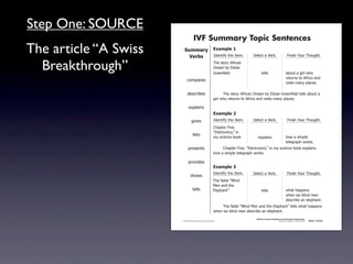 Step One: SOURCE
                                                    IVF Summary Topic Sentences
The article “A Swiss                    !"##$%&' ,-$#./)'0
                                          ()%*+  4)'.1*56712'741'#8                                 >'-'!17%7?'&+8                         @*.*(27A"B&792"B/218


  Breakthrough”                                                             92'7(1"&67:5&*!%.7
                                                                            ;&'%#7+67<-"*('7
                                                                            =&''.!7'-)7                     1'--(                        %+"B17%7/*&-732"7
                                                                                                                                         &'1B&.(71"7:5&*!%7%.)7
                                           !"#$%&'(
                                                                                                                                         0*(*1(7#%.67$-%!'(87

                                            )'(!&*+'(                       7     92'7(1"&67:5&*!%.7;&'%#7+67<-"*('7=&''.!  7'-)71'--(7%+"B17%7
                                                                            /*&-732"7&'1B&.(71"7:5&*!%7%.)70*(*1(7#%.67$-%!'(8

                                             ',$-%*.(
                                                                            ,-$#./)'1
                                                   /*0'(                    4)'.1*56712'741'#8      >'-'!17%7?'&+8                         @*.*(27A"B&792"B/218
                                                                            C2%$1'&7@*0'D7
                                                                            E<-'!1&".*!(DF7*.
                                                   -*(1(
                                                                            #67(!*'.!'7+""G            ',$-%*.(                          2"37%7(*#$-'7
                                                                                                                                         1'-'/&%$273"&G(8
                                             $&'('.1(                       7    C2%$1'&7@*0'D7E<-'!1&".*!(DF7*.7#67(!*'.!'7+""G7',$-%*.(7
                                                                            2"37%7(*#$-'71'-'/&%$273"&G(8

                                             $&"0*)'(
                                                                            ,-$#./)'2
                                                                            4)'.1*56712'741'#8      >'-'!17%7?'&+8                         @*.*(27A"B&792"B/218
                                               (2"3(
                                                                           92'75%+-'7EH-*.)7
                                                                           I'.7%.)712'7
                                                   1'--(                   <-'$2%.1F                       1'--(                         32%172%$$'.(7
                                                                                                                                         32'.7(*,7+-*.)7#'.7
                                                                                                                                         )'(!&*+'7%.7'-'$2%.18
                                                                            7    92'75%+-'7EH-*.)7I'.7%.)712'7<-'$2%.1F71'--(732%172%$$'.(7
                                                                            32'.7(*,7+-*.)7#'.7)'(!&*+'7%.7'-'$2%.18
                                                                                                      Writing to Improve Reading and Listening Comprehension
                                      © 2008 Sopris West Educational Services.                                                  Step Up to Writing • Intermediate   Tool 1-31d


                       Intermediate-sec1.indd 49                                                                                                                        4/9/07 10:01:45 AM
 