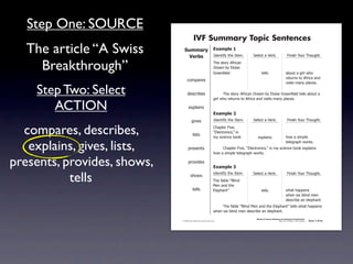 Step One: SOURCE
                                                          IVF Summary Topic Sentences
   The article “A Swiss                       !"##$%&' ,-$#./)'0
                                                ()%*+  4)'.1*56712'741'#8                                 >'-'!17%7?'&+8                         @*.*(27A"B&792"B/218


     Breakthrough”                                                                92'7(1"&67:5&*!%.7
                                                                                  ;&'%#7+67<-"*('7
                                                                                  =&''.!7'-)7                     1'--(                        %+"B17%7/*&-732"7
                                                                                                                                               &'1B&.(71"7:5&*!%7%.)7
                                                 !"#$%&'(
                                                                                                                                               0*(*1(7#%.67$-%!'(87

    Step Two: Select                              )'(!&*+'(                       7     92'7(1"&67:5&*!%.7;&'%#7+67<-"*('7=&''.!  7'-)71'--(7%+"B17%7
                                                                                  /*&-732"7&'1B&.(71"7:5&*!%7%.)70*(*1(7#%.67$-%!'(8

       ACTION                                      ',$-%*.(
                                                                                  ,-$#./)'1
                                                         /*0'(                    4)'.1*56712'741'#8      >'-'!17%7?'&+8                         @*.*(27A"B&792"B/218


  compares, describes,                                   -*(1(
                                                                                  C2%$1'&7@*0'D7
                                                                                  E<-'!1&".*!(DF7*.
                                                                                  #67(!*'.!'7+""G            ',$-%*.(                          2"37%7(*#$-'7


   explains, gives, lists,                         $&'('.1(                       7
                                                                                                                                               1'-'/&%$273"&G(8
                                                                                       C2%$1'&7@*0'D7E<-'!1&".*!(DF7*.7#67(!*'.!'7+""G7',$-%*.(7
                                                                                  2"37%7(*#$-'71'-'/&%$273"&G(8


presents, provides, shows,                         $&"0*)'(
                                                                                  ,-$#./)'2


           tells
                                                                                  4)'.1*56712'741'#8      >'-'!17%7?'&+8                         @*.*(27A"B&792"B/218
                                                     (2"3(
                                                                                 92'75%+-'7EH-*.)7
                                                                                 I'.7%.)712'7
                                                         1'--(                   <-'$2%.1F                       1'--(                         32%172%$$'.(7
                                                                                                                                               32'.7(*,7+-*.)7#'.7
                                                                                                                                               )'(!&*+'7%.7'-'$2%.18
                                                                                  7    92'75%+-'7EH-*.)7I'.7%.)712'7<-'$2%.1F71'--(732%172%$$'.(7
                                                                                  32'.7(*,7+-*.)7#'.7)'(!&*+'7%.7'-'$2%.18
                                                                                                            Writing to Improve Reading and Listening Comprehension
                                            © 2008 Sopris West Educational Services.                                                  Step Up to Writing • Intermediate   Tool 1-31d


                             Intermediate-sec1.indd 49                                                                                                                        4/9/07 10:01:45 AM
 