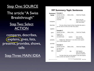 Step One: SOURCE
                                                          IVF Summary Topic Sentences
   The article “A Swiss                       !"##$%&' ,-$#./)'0
                                                ()%*+  4)'.1*56712'741'#8                                 >'-'!17%7?'&+8                         @*.*(27A"B&792"B/218


     Breakthrough”                                                                92'7(1"&67:5&*!%.7
                                                                                  ;&'%#7+67<-"*('7
                                                                                  =&''.!7'-)7                     1'--(                        %+"B17%7/*&-732"7
                                                                                                                                               &'1B&.(71"7:5&*!%7%.)7
                                                 !"#$%&'(
                                                                                                                                               0*(*1(7#%.67$-%!'(87

    Step Two: Select                              )'(!&*+'(                       7     92'7(1"&67:5&*!%.7;&'%#7+67<-"*('7=&''.!  7'-)71'--(7%+"B17%7
                                                                                  /*&-732"7&'1B&.(71"7:5&*!%7%.)70*(*1(7#%.67$-%!'(8

       ACTION                                      ',$-%*.(
                                                                                  ,-$#./)'1
                                                         /*0'(                    4)'.1*56712'741'#8      >'-'!17%7?'&+8                         @*.*(27A"B&792"B/218


  compares, describes,                                   -*(1(
                                                                                  C2%$1'&7@*0'D7
                                                                                  E<-'!1&".*!(DF7*.
                                                                                  #67(!*'.!'7+""G            ',$-%*.(                          2"37%7(*#$-'7


   explains, gives, lists,                         $&'('.1(                       7
                                                                                                                                               1'-'/&%$273"&G(8
                                                                                       C2%$1'&7@*0'D7E<-'!1&".*!(DF7*.7#67(!*'.!'7+""G7',$-%*.(7
                                                                                  2"37%7(*#$-'71'-'/&%$273"&G(8


presents, provides, shows,                         $&"0*)'(
                                                                                  ,-$#./)'2


           tells
                                                                                  4)'.1*56712'741'#8      >'-'!17%7?'&+8                         @*.*(27A"B&792"B/218
                                                     (2"3(
                                                                                 92'75%+-'7EH-*.)7
                                                                                 I'.7%.)712'7
                                                         1'--(                   <-'$2%.1F                       1'--(                         32%172%$$'.(7
                                                                                                                                               32'.7(*,7+-*.)7#'.7
                                                                                                                                               )'(!&*+'7%.7'-'$2%.18

 Step Three: MAIN IDEA                                                            7    92'75%+-'7EH-*.)7I'.7%.)712'7<-'$2%.1F71'--(732%172%$$'.(7
                                                                                  32'.7(*,7+-*.)7#'.7)'(!&*+'7%.7'-'$2%.18
                                                                                                            Writing to Improve Reading and Listening Comprehension
                                            © 2008 Sopris West Educational Services.                                                  Step Up to Writing • Intermediate   Tool 1-31d


                             Intermediate-sec1.indd 49                                                                                                                        4/9/07 10:01:45 AM
 