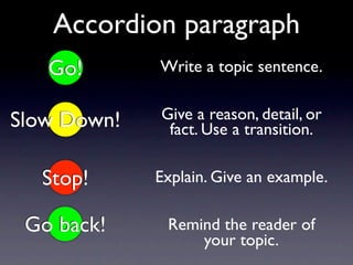 Accordion paragraph
   Go!       Write a topic sentence.


Slow Down!   Give a reason, detail, or
              fact. Use a transition.

  Stop!      Explain. Give an example.

 Go back!     Remind the reader of
                  your topic.
 