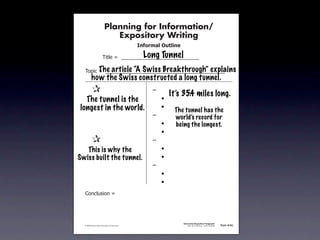 Planning for Information/
                                        Expository Writing
                                                          !"#$%&'()*+,(-".

                                                            Long Tunnel
                                   !"#$%&'&&((((((((((((((((((((((((((((((

                     The article “A Swiss Breakthrough” explains
               !)*"+&'&&((((((((((((((((((((((((((((((((((((((((((((((
                      how the Swiss constructed a long tunnel.
         &     &                                               ,&
                                                                        It’s 35.4 miles long.
         &The tunnel is the
            &                                                  &    -
         & &
       longest in the world.                                   &    -
                                                                         The tunnel has the
         & &                                                   ,&        world’s record for
         & &                                                   &    -    being the longest.
         & &                                                   &    -
         &     &                                               ,&
         & This is why the
            &                                                  &    -
         & &
      Swiss built the tunnel.                                  &    -
         & &                                                   ,&
         & &                                                   &    -
         & &                                                   &    -
               .)/+$01")/&'&




                                                                             Information/Expository Paragraphs
               © 2008 Sopris West Educational Services.                           Step Up to Writing • Intermediate   Tool 4-5c



Intermediate-sec4.indd 12                                                                                                4/10/07 10:27:20 AM
 