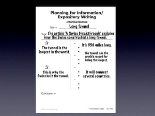 Planning for Information/
                                        Expository Writing
                                                          !"#$%&'()*+,(-".

                                                            Long Tunnel
                                   !"#$%&'&&((((((((((((((((((((((((((((((

                     The article “A Swiss Breakthrough” explains
               !)*"+&'&&((((((((((((((((((((((((((((((((((((((((((((((
                      how the Swiss constructed a long tunnel.
         &     &                                               ,&
                                                                        It’s 35.4 miles long.
         &The tunnel is the
            &                                                  &    -
         & &
       longest in the world.                                   &    -
                                                                         The tunnel has the
         & &                                                   ,&        world’s record for
         & &                                                   &    -    being the longest.
         & &                                                   &    -
         &     &                                               ,&
         & This is why the
            &                                                  &    -     It will connect
         & &
      Swiss built the tunnel.                                  &    -   several countries.
         & &                                                   ,&
         & &                                                   &    -
         & &                                                   &    -
               .)/+$01")/&'&




                                                                             Information/Expository Paragraphs
               © 2008 Sopris West Educational Services.                           Step Up to Writing • Intermediate   Tool 4-5c



Intermediate-sec4.indd 12                                                                                                4/10/07 10:27:20 AM
 
