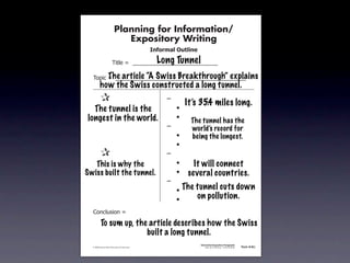Planning for Information/
                                        Expository Writing
                                                          !"#$%&'()*+,(-".

                                                            Long Tunnel
                                   !"#$%&'&&((((((((((((((((((((((((((((((

                     The article “A Swiss Breakthrough” explains
               !)*"+&'&&((((((((((((((((((((((((((((((((((((((((((((((
                      how the Swiss constructed a long tunnel.
         &     &                                               ,&
                                                                        It’s 35.4 miles long.
         &The tunnel is the
            &                                                  &    -
         & &
       longest in the world.                                   &    -
                                                                          The tunnel has the
         & &                                                   ,&         world’s record for
         & &                                                   &    -     being the longest.
         & &                                                   &    -
         &     &                                               ,&
         & This is why the
            &                                                  &    -      It will connect
         & &
      Swiss built the tunnel.                                  &    -    several countries.
         & &                                                   ,&
         & &                                                   &    -   The tunnel cuts down
         & &                                                   &    -       on pollution.
               .)/+$01")/&'&

                       To sum up, the article describes how the Swiss
                                     built a long tunnel.
                                                                             Information/Expository Paragraphs
               © 2008 Sopris West Educational Services.                           Step Up to Writing • Intermediate   Tool 4-5c



Intermediate-sec4.indd 12                                                                                                4/10/07 10:27:20 AM
 