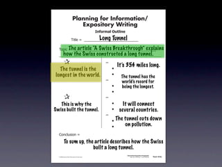 Planning for Information/
                                        Expository Writing
                                                          !"#$%&'()*+,(-".

                                                            Long Tunnel
                                   !"#$%&'&&((((((((((((((((((((((((((((((

                     The article “A Swiss Breakthrough” explains
               !)*"+&'&&((((((((((((((((((((((((((((((((((((((((((((((
                      how the Swiss constructed a long tunnel.
         &     &                                               ,&
                                                                        It’s 35.4 miles long.
         &The tunnel is the
            &                                                  &    -
         & &
       longest in the world.                                   &    -
                                                                          The tunnel has the
         & &                                                   ,&         world’s record for
         & &                                                   &    -     being the longest.
         & &                                                   &    -
         &     &                                               ,&
         & This is why the
            &                                                  &    -      It will connect
         & &
      Swiss built the tunnel.                                  &    -    several countries.
         & &                                                   ,&
         & &                                                   &    -   The tunnel cuts down
         & &                                                   &    -       on pollution.
               .)/+$01")/&'&

                       To sum up, the article describes how the Swiss
                                     built a long tunnel.
                                                                             Information/Expository Paragraphs
               © 2008 Sopris West Educational Services.                           Step Up to Writing • Intermediate   Tool 4-5c



Intermediate-sec4.indd 12                                                                                                4/10/07 10:27:20 AM
 