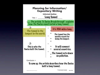 Planning for Information/
                                        Expository Writing
                                                          !"#$%&'()*+,(-".

                                                            Long Tunnel
                                   !"#$%&'&&((((((((((((((((((((((((((((((

                     The article “A Swiss Breakthrough” explains
               !)*"+&'&&((((((((((((((((((((((((((((((((((((((((((((((
                      how the Swiss constructed a long tunnel.
         &     &                                               ,&
                                                                        It’s 35.4 miles long.
         &The tunnel is the
            &                                                  &    -
         & &
       longest in the world.                                   &    -
                                                                          The tunnel has the
         & &                                                   ,&         world’s record for
         & &                                                   &    -     being the longest.
         & &                                                   &    -
         &     &                                               ,&
         & This is why the
            &                                                  &    -      It will connect
         & &
      Swiss built the tunnel.                                  &    -    several countries.
         & &                                                   ,&
         & &                                                   &    -   The tunnel cuts down
         & &                                                   &    -       on pollution.
               .)/+$01")/&'&

                       To sum up, the article describes how the Swiss
                                     built a long tunnel.
                                                                             Information/Expository Paragraphs
               © 2008 Sopris West Educational Services.                           Step Up to Writing • Intermediate   Tool 4-5c



Intermediate-sec4.indd 12                                                                                                4/10/07 10:27:20 AM
 