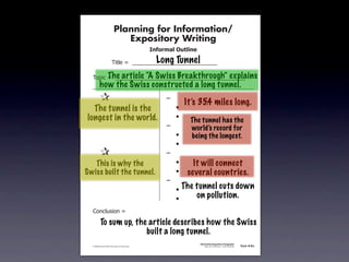 Planning for Information/
                                        Expository Writing
                                                          !"#$%&'()*+,(-".

                                                            Long Tunnel
                                   !"#$%&'&&((((((((((((((((((((((((((((((

                     The article “A Swiss Breakthrough” explains
               !)*"+&'&&((((((((((((((((((((((((((((((((((((((((((((((
                      how the Swiss constructed a long tunnel.
         &     &                                               ,&
                                                                        It’s 35.4 miles long.
         &The tunnel is the
            &                                                  &    -
         & &
       longest in the world.                                   &    -
                                                                          The tunnel has the
         & &                                                   ,&         world’s record for
         & &                                                   &    -     being the longest.
         & &                                                   &    -
         &     &                                               ,&
         & This is why the
            &                                                  &    -      It will connect
         & &
      Swiss built the tunnel.                                  &    -    several countries.
         & &                                                   ,&
         & &                                                   &    -   The tunnel cuts down
         & &                                                   &    -       on pollution.
               .)/+$01")/&'&

                       To sum up, the article describes how the Swiss
                                     built a long tunnel.
                                                                             Information/Expository Paragraphs
               © 2008 Sopris West Educational Services.                           Step Up to Writing • Intermediate   Tool 4-5c



Intermediate-sec4.indd 12                                                                                                4/10/07 10:27:20 AM
 