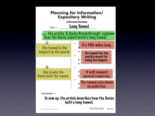 Planning for Information/
                                        Expository Writing
                                                          !"#$%&'()*+,(-".

                                                            Long Tunnel
                                   !"#$%&'&&((((((((((((((((((((((((((((((

                     The article “A Swiss Breakthrough” explains
               !)*"+&'&&((((((((((((((((((((((((((((((((((((((((((((((
                      how the Swiss constructed a long tunnel.
         &     &                                               ,&
                                                                        It’s 35.4 miles long.
         &The tunnel is the
            &                                                  &    -
         & &
       longest in the world.                                   &    -
                                                                          The tunnel has the
         & &                                                   ,&         world’s record for
         & &                                                   &    -     being the longest.
         & &                                                   &    -
         &     &                                               ,&
         & This is why the
            &                                                  &    -      It will connect
         & &
      Swiss built the tunnel.                                  &    -    several countries.
         & &                                                   ,&
         & &                                                   &    -   The tunnel cuts down
         & &                                                   &    -       on pollution.
               .)/+$01")/&'&

                       To sum up, the article describes how the Swiss
                                     built a long tunnel.
                                                                             Information/Expository Paragraphs
               © 2008 Sopris West Educational Services.                           Step Up to Writing • Intermediate   Tool 4-5c



Intermediate-sec4.indd 12                                                                                                4/10/07 10:27:20 AM
 