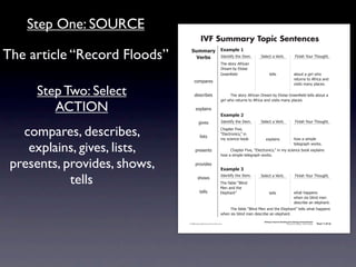 Step One: SOURCE
                                                           IVF Summary Topic Sentences

The article “Record Floods”                    !"##$%&' ,-$#./)'0
                                                 ()%*+  4)'.1*56712'741'#8
                                                                                   92'7(1"&67:5&*!%.7
                                                                                                           >'-'!17%7?'&+8                         @*.*(27A"B&792"B/218


                                                                                   ;&'%#7+67<-"*('7
                                                                                   =&''.!7'-)7                     1'--(                        %+"B17%7/*&-732"7
                                                                                                                                                &'1B&.(71"7:5&*!%7%.)7
                                                  !"#$%&'(
                                                                                                                                                0*(*1(7#%.67$-%!'(87

     Step Two: Select                              )'(!&*+'(                       7     92'7(1"&67:5&*!%.7;&'%#7+67<-"*('7=&''.!  7'-)71'--(7%+"B17%7
                                                                                   /*&-732"7&'1B&.(71"7:5&*!%7%.)70*(*1(7#%.67$-%!'(8

        ACTION                                      ',$-%*.(
                                                                                   ,-$#./)'1
                                                          /*0'(                    4)'.1*56712'741'#8      >'-'!17%7?'&+8                         @*.*(27A"B&792"B/218


   compares, describes,                                   -*(1(
                                                                                   C2%$1'&7@*0'D7
                                                                                   E<-'!1&".*!(DF7*.
                                                                                   #67(!*'.!'7+""G            ',$-%*.(                          2"37%7(*#$-'7

    explains, gives, lists,                         $&'('.1(                       7
                                                                                                                                                1'-'/&%$273"&G(8
                                                                                        C2%$1'&7@*0'D7E<-'!1&".*!(DF7*.7#67(!*'.!'7+""G7',$-%*.(7
                                                                                   2"37%7(*#$-'71'-'/&%$273"&G(8

 presents, provides, shows,                         $&"0*)'(
                                                                                   ,-$#./)'2

            tells                                     (2"3(
                                                                                   4)'.1*56712'741'#8
                                                                                  92'75%+-'7EH-*.)7
                                                                                  I'.7%.)712'7
                                                                                                           >'-'!17%7?'&+8                         @*.*(27A"B&792"B/218



                                                          1'--(                   <-'$2%.1F                       1'--(                         32%172%$$'.(7
                                                                                                                                                32'.7(*,7+-*.)7#'.7
                                                                                                                                                )'(!&*+'7%.7'-'$2%.18
                                                                                   7    92'75%+-'7EH-*.)7I'.7%.)712'7<-'$2%.1F71'--(732%172%$$'.(7
                                                                                   32'.7(*,7+-*.)7#'.7)'(!&*+'7%.7'-'$2%.18
                                                                                                             Writing to Improve Reading and Listening Comprehension
                                             © 2008 Sopris West Educational Services.                                                  Step Up to Writing • Intermediate   Tool 1-31d


                              Intermediate-sec1.indd 49                                                                                                                        4/9/07 10:01:45 AM
 