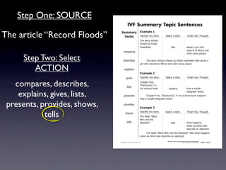 Step One: SOURCE
                                                           IVF Summary Topic Sentences

The article “Record Floods”                    !"##$%&' ,-$#./)'0
                                                 ()%*+  4)'.1*56712'741'#8
                                                                                   92'7(1"&67:5&*!%.7
                                                                                                           >'-'!17%7?'&+8                         @*.*(27A"B&792"B/218


                                                                                   ;&'%#7+67<-"*('7
                                                                                   =&''.!7'-)7                     1'--(                        %+"B17%7/*&-732"7
                                                                                                                                                &'1B&.(71"7:5&*!%7%.)7
                                                  !"#$%&'(
                                                                                                                                                0*(*1(7#%.67$-%!'(87

     Step Two: Select                              )'(!&*+'(                       7     92'7(1"&67:5&*!%.7;&'%#7+67<-"*('7=&''.!  7'-)71'--(7%+"B17%7
                                                                                   /*&-732"7&'1B&.(71"7:5&*!%7%.)70*(*1(7#%.67$-%!'(8

        ACTION                                      ',$-%*.(
                                                                                   ,-$#./)'1
                                                          /*0'(                    4)'.1*56712'741'#8      >'-'!17%7?'&+8                         @*.*(27A"B&792"B/218


   compares, describes,                                   -*(1(
                                                                                   C2%$1'&7@*0'D7
                                                                                   E<-'!1&".*!(DF7*.
                                                                                   #67(!*'.!'7+""G            ',$-%*.(                          2"37%7(*#$-'7

    explains, gives, lists,                         $&'('.1(                       7
                                                                                                                                                1'-'/&%$273"&G(8
                                                                                        C2%$1'&7@*0'D7E<-'!1&".*!(DF7*.7#67(!*'.!'7+""G7',$-%*.(7
                                                                                   2"37%7(*#$-'71'-'/&%$273"&G(8

 presents, provides, shows,                         $&"0*)'(
                                                                                   ,-$#./)'2

            tells                                     (2"3(
                                                                                   4)'.1*56712'741'#8
                                                                                  92'75%+-'7EH-*.)7
                                                                                  I'.7%.)712'7
                                                                                                           >'-'!17%7?'&+8                         @*.*(27A"B&792"B/218



                                                          1'--(                   <-'$2%.1F                       1'--(                         32%172%$$'.(7
                                                                                                                                                32'.7(*,7+-*.)7#'.7
                                                                                                                                                )'(!&*+'7%.7'-'$2%.18
                                                                                   7    92'75%+-'7EH-*.)7I'.7%.)712'7<-'$2%.1F71'--(732%172%$$'.(7
                                                                                   32'.7(*,7+-*.)7#'.7)'(!&*+'7%.7'-'$2%.18
                                                                                                             Writing to Improve Reading and Listening Comprehension
                                             © 2008 Sopris West Educational Services.                                                  Step Up to Writing • Intermediate   Tool 1-31d


                              Intermediate-sec1.indd 49                                                                                                                        4/9/07 10:01:45 AM
 