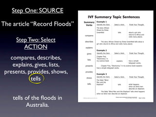 Step One: SOURCE
                                                           IVF Summary Topic Sentences

The article “Record Floods”                    !"##$%&' ,-$#./)'0
                                                 ()%*+  4)'.1*56712'741'#8
                                                                                   92'7(1"&67:5&*!%.7
                                                                                                           >'-'!17%7?'&+8                         @*.*(27A"B&792"B/218


                                                                                   ;&'%#7+67<-"*('7
                                                                                   =&''.!7'-)7                     1'--(                        %+"B17%7/*&-732"7
                                                                                                                                                &'1B&.(71"7:5&*!%7%.)7
                                                  !"#$%&'(
                                                                                                                                                0*(*1(7#%.67$-%!'(87

     Step Two: Select                              )'(!&*+'(                       7     92'7(1"&67:5&*!%.7;&'%#7+67<-"*('7=&''.!  7'-)71'--(7%+"B17%7
                                                                                   /*&-732"7&'1B&.(71"7:5&*!%7%.)70*(*1(7#%.67$-%!'(8

        ACTION                                      ',$-%*.(
                                                                                   ,-$#./)'1
                                                          /*0'(                    4)'.1*56712'741'#8      >'-'!17%7?'&+8                         @*.*(27A"B&792"B/218


   compares, describes,                                   -*(1(
                                                                                   C2%$1'&7@*0'D7
                                                                                   E<-'!1&".*!(DF7*.
                                                                                   #67(!*'.!'7+""G            ',$-%*.(                          2"37%7(*#$-'7

    explains, gives, lists,                         $&'('.1(                       7
                                                                                                                                                1'-'/&%$273"&G(8
                                                                                        C2%$1'&7@*0'D7E<-'!1&".*!(DF7*.7#67(!*'.!'7+""G7',$-%*.(7
                                                                                   2"37%7(*#$-'71'-'/&%$273"&G(8

 presents, provides, shows,                         $&"0*)'(
                                                                                   ,-$#./)'2

            tells                                     (2"3(
                                                                                   4)'.1*56712'741'#8
                                                                                  92'75%+-'7EH-*.)7
                                                                                  I'.7%.)712'7
                                                                                                           >'-'!17%7?'&+8                         @*.*(27A"B&792"B/218



                                                          1'--(                   <-'$2%.1F                       1'--(                         32%172%$$'.(7
                                                                                                                                                32'.7(*,7+-*.)7#'.7
                                                                                                                                                )'(!&*+'7%.7'-'$2%.18
                                                                                   7    92'75%+-'7EH-*.)7I'.7%.)712'7<-'$2%.1F71'--(732%172%$$'.(7
                                                                                   32'.7(*,7+-*.)7#'.7)'(!&*+'7%.7'-'$2%.18


    tells of the ﬂoods in                    © 2008 Sopris West Educational Services.
                                                                                                             Writing to Improve Reading and Listening Comprehension
                                                                                                                                       Step Up to Writing • Intermediate   Tool 1-31d




          Australia.
                              Intermediate-sec1.indd 49                                                                                                                        4/9/07 10:01:45 AM
 