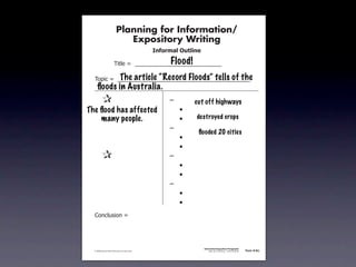 Planning for Information/
                                        Expository Writing
                                                          !"#$%&'()*+,(-".

                                                               Flood!
                                   !"#$%&'&&((((((((((((((((((((((((((((((

                         The article “Record Floods” tells of the
               !)*"+&'&&((((((((((((((((((((((((((((((((((((((((((((((
                 ﬂoods in Australia.
        &    &                                                 ,&       cut off highways
        & &
      The ﬂood has affected                                    &    -
        & many people.
           &                                                   &    -   destroyed crops
        & &                                                    ,&
                                                                         ﬂooded 20 cities
        & &                                                    &    -
        & &                                                    &    -
        &    &                                                 ,&
        & &                                                    &    -
        & &                                                    &    -
        & &                                                    ,&
        & &                                                    &    -
        & &                                                    &    -
               .)/+$01")/&'&




                                                                             Information/Expository Paragraphs
               © 2008 Sopris West Educational Services.                           Step Up to Writing • Intermediate   Tool 4-5c



Intermediate-sec4.indd 12                                                                                                4/10/07 10:27:20 AM
 