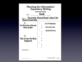 Planning for Information/
                                        Expository Writing
                                                          !"#$%&'()*+,(-".

                                                               Flood!
                                   !"#$%&'&&((((((((((((((((((((((((((((((

                         The article “Record Floods” tells of the
               !)*"+&'&&((((((((((((((((((((((((((((((((((((((((((((((
                 ﬂoods in Australia.
        &      &                                               ,&       cut off highways
        & &
      The ﬂood has affected                                    &    -
        & many people.
           &                                                   &    -   destroyed crops
        & &                                                    ,&
                                                                         ﬂooded 20 cities
        & &                                                    &    -
        & &                                                    &    -
        &      &                                               ,&
      This &is how the ﬂood
        &                                                      &    -
        & & happened.                                          &    -
        & &                                                    ,&
        & &                                                    &    -
        & &                                                    &    -
               .)/+$01")/&'&




                                                                             Information/Expository Paragraphs
               © 2008 Sopris West Educational Services.                           Step Up to Writing • Intermediate   Tool 4-5c



Intermediate-sec4.indd 12                                                                                                4/10/07 10:27:20 AM
 