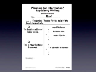 Planning for Information/
                                        Expository Writing
                                                          !"#$%&'()*+,(-".

                                                               Flood!
                                   !"#$%&'&&((((((((((((((((((((((((((((((

                         The article “Record Floods” tells of the
               !)*"+&'&&((((((((((((((((((((((((((((((((((((((((((((((
                 ﬂoods in Australia.
        &      &                                               ,&        cut off highways
        & &
      The ﬂood has affected                                    &    -
        & many people.
           &                                                   &    -     destroyed crops
        & &                                                    ,&
                                                                          ﬂooded 20 cities
        & &                                                    &    -
        & &                                                    &    -
        &      &                                               ,&
      This &is how the ﬂood
        &                                                      &    -
        & & happened.                                          &    - A cyclone hit in December
        & &                                                    ,&
        & &                                                    &    -
        & &                                                    &    -
               .)/+$01")/&'&




                                                                             Information/Expository Paragraphs
               © 2008 Sopris West Educational Services.                           Step Up to Writing • Intermediate   Tool 4-5c



Intermediate-sec4.indd 12                                                                                                4/10/07 10:27:20 AM
 