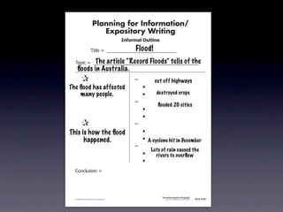 Planning for Information/
                                        Expository Writing
                                                          !"#$%&'()*+,(-".

                                                               Flood!
                                   !"#$%&'&&((((((((((((((((((((((((((((((

                         The article “Record Floods” tells of the
               !)*"+&'&&((((((((((((((((((((((((((((((((((((((((((((((
                 ﬂoods in Australia.
        &      &                                               ,&        cut off highways
        & &
      The ﬂood has affected                                    &    -
        & many people.
           &                                                   &    -     destroyed crops
        & &                                                    ,&
                                                                           ﬂooded 20 cities
        & &                                                    &    -
        & &                                                    &    -
        &      &                                               ,&
      This &is how the ﬂood
        &                                                      &    -
        & & happened.                                          &    - A cyclone hit in December
        & &                                                    ,&
                                                                        Lots of rain caused the
        & &                                                    &    -     rivers to overﬂow
        & &                                                    &    -
               .)/+$01")/&'&




                                                                             Information/Expository Paragraphs
               © 2008 Sopris West Educational Services.                           Step Up to Writing • Intermediate   Tool 4-5c



Intermediate-sec4.indd 12                                                                                                4/10/07 10:27:20 AM
 