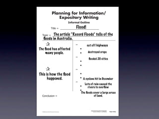 Planning for Information/
                                        Expository Writing
                                                          !"#$%&'()*+,(-".

                                                               Flood!
                                   !"#$%&'&&((((((((((((((((((((((((((((((

                         The article “Record Floods” tells of the
               !)*"+&'&&((((((((((((((((((((((((((((((((((((((((((((((
                 ﬂoods in Australia.
        &      &                                               ,&        cut off highways
        & &
      The ﬂood has affected                                    &    -
        & many people.
           &                                                   &    -     destroyed crops
        & &                                                    ,&
                                                                           ﬂooded 20 cities
        & &                                                    &    -
        & &                                                    &    -
        &      &                                               ,&
      This &is how the ﬂood
        &                                                      &    -
        & & happened.                                          &    - A cyclone hit in December
        & &                                                    ,&
                                                                        Lots of rain caused the
        & &                                                    &    -     rivers to overﬂow
        & &                                                    &    -
                                                                    The ﬂoods cover a large areas
               .)/+$01")/&'&                                                   of land.



                                                                             Information/Expository Paragraphs
               © 2008 Sopris West Educational Services.                           Step Up to Writing • Intermediate   Tool 4-5c



Intermediate-sec4.indd 12                                                                                                4/10/07 10:27:20 AM
 