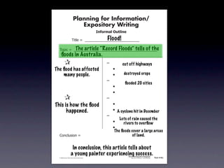 Planning for Information/
                                        Expository Writing
                                                          !"#$%&'()*+,(-".

                                                               Flood!
                                   !"#$%&'&&((((((((((((((((((((((((((((((

                         The article “Record Floods” tells of the
               !)*"+&'&&((((((((((((((((((((((((((((((((((((((((((((((
                 ﬂoods in Australia.
        &      &                                               ,&        cut off highways
        & &
      The ﬂood has affected                                    &    -
        & many people.
           &                                                   &    -     destroyed crops
        & &                                                    ,&
                                                                           ﬂooded 20 cities
        & &                                                    &    -
        & &                                                    &    -
        &      &                                               ,&
      This &is how the ﬂood
        &                                                      &    -
        & & happened.                                          &    - A cyclone hit in December
        & &                                                    ,&
                                                                        Lots of rain caused the
        & &                                                    &    -     rivers to overﬂow
        & &                                                    &    -
                                                                    The ﬂoods cover a large areas
               .)/+$01")/&'&                                                   of land.


                                  In conclusion, this article tells about
                                 a young painter experiencing success.       Information/Expository Paragraphs
               © 2008 Sopris West Educational Services.                           Step Up to Writing • Intermediate   Tool 4-5c



Intermediate-sec4.indd 12                                                                                                4/10/07 10:27:20 AM
 