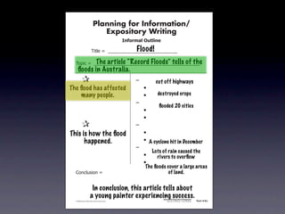Planning for Information/
                                        Expository Writing
                                                          !"#$%&'()*+,(-".

                                                               Flood!
                                   !"#$%&'&&((((((((((((((((((((((((((((((

                         The article “Record Floods” tells of the
               !)*"+&'&&((((((((((((((((((((((((((((((((((((((((((((((
                 ﬂoods in Australia.
        &      &                                               ,&        cut off highways
        & &
      The ﬂood has affected                                    &    -
        & many people.
           &                                                   &    -     destroyed crops
        & &                                                    ,&
                                                                           ﬂooded 20 cities
        & &                                                    &    -
        & &                                                    &    -
        &      &                                               ,&
      This &is how the ﬂood
        &                                                      &    -
        & & happened.                                          &    - A cyclone hit in December
        & &                                                    ,&
                                                                        Lots of rain caused the
        & &                                                    &    -     rivers to overﬂow
        & &                                                    &    -
                                                                    The ﬂoods cover a large areas
               .)/+$01")/&'&                                                   of land.


                                  In conclusion, this article tells about
                                 a young painter experiencing success.       Information/Expository Paragraphs
               © 2008 Sopris West Educational Services.                           Step Up to Writing • Intermediate   Tool 4-5c



Intermediate-sec4.indd 12                                                                                                4/10/07 10:27:20 AM
 