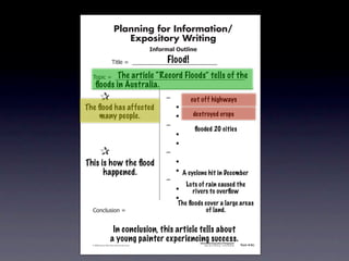 Planning for Information/
                                        Expository Writing
                                                          !"#$%&'()*+,(-".

                                                               Flood!
                                   !"#$%&'&&((((((((((((((((((((((((((((((

                         The article “Record Floods” tells of the
               !)*"+&'&&((((((((((((((((((((((((((((((((((((((((((((((
                 ﬂoods in Australia.
        &      &                                               ,&        cut off highways
        & &
      The ﬂood has affected                                    &    -
        & many people.
           &                                                   &    -     destroyed crops
        & &                                                    ,&
                                                                           ﬂooded 20 cities
        & &                                                    &    -
        & &                                                    &    -
        &      &                                               ,&
      This &is how the ﬂood
        &                                                      &    -
        & & happened.                                          &    - A cyclone hit in December
        & &                                                    ,&
                                                                        Lots of rain caused the
        & &                                                    &    -     rivers to overﬂow
        & &                                                    &    -
                                                                    The ﬂoods cover a large areas
               .)/+$01")/&'&                                                   of land.


                                  In conclusion, this article tells about
                                 a young painter experiencing success.       Information/Expository Paragraphs
               © 2008 Sopris West Educational Services.                           Step Up to Writing • Intermediate   Tool 4-5c



Intermediate-sec4.indd 12                                                                                                4/10/07 10:27:20 AM
 
