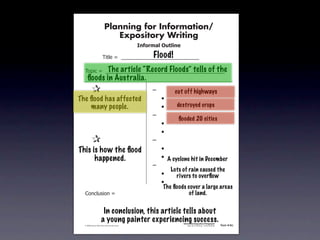 Planning for Information/
                                        Expository Writing
                                                          !"#$%&'()*+,(-".

                                                               Flood!
                                   !"#$%&'&&((((((((((((((((((((((((((((((

                         The article “Record Floods” tells of the
               !)*"+&'&&((((((((((((((((((((((((((((((((((((((((((((((
                 ﬂoods in Australia.
        &      &                                               ,&        cut off highways
        & &
      The ﬂood has affected                                    &    -
        & many people.
           &                                                   &    -     destroyed crops
        & &                                                    ,&
                                                                           ﬂooded 20 cities
        & &                                                    &    -
        & &                                                    &    -
        &      &                                               ,&
      This &is how the ﬂood
        &                                                      &    -
        & & happened.                                          &    - A cyclone hit in December
        & &                                                    ,&
                                                                        Lots of rain caused the
        & &                                                    &    -     rivers to overﬂow
        & &                                                    &    -
                                                                    The ﬂoods cover a large areas
               .)/+$01")/&'&                                                   of land.


                                  In conclusion, this article tells about
                                 a young painter experiencing success.       Information/Expository Paragraphs
               © 2008 Sopris West Educational Services.                           Step Up to Writing • Intermediate   Tool 4-5c



Intermediate-sec4.indd 12                                                                                                4/10/07 10:27:20 AM
 