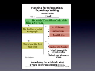Planning for Information/
                                        Expository Writing
                                                          !"#$%&'()*+,(-".

                                                               Flood!
                                   !"#$%&'&&((((((((((((((((((((((((((((((

                         The article “Record Floods” tells of the
               !)*"+&'&&((((((((((((((((((((((((((((((((((((((((((((((
                 ﬂoods in Australia.
        &      &                                               ,&        cut off highways
        & &
      The ﬂood has affected                                    &    -
        & many people.
           &                                                   &    -     destroyed crops
        & &                                                    ,&
                                                                           ﬂooded 20 cities
        & &                                                    &    -
        & &                                                    &    -
        &      &                                               ,&
      This &is how the ﬂood
        &                                                      &    -
        & & happened.                                          &    - A cyclone hit in December
        & &                                                    ,&
                                                                        Lots of rain caused the
        & &                                                    &    -     rivers to overﬂow
        & &                                                    &    -
                                                                    The ﬂoods cover a large areas
               .)/+$01")/&'&                                                   of land.


                                  In conclusion, this article tells about
                                 a young painter experiencing success.       Information/Expository Paragraphs
               © 2008 Sopris West Educational Services.                           Step Up to Writing • Intermediate   Tool 4-5c



Intermediate-sec4.indd 12                                                                                                4/10/07 10:27:20 AM
 