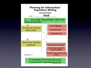 Planning for Information/
                                        Expository Writing
                                                          !"#$%&'()*+,(-".

                                                               Flood!
                                   !"#$%&'&&((((((((((((((((((((((((((((((

                         The article “Record Floods” tells of the
               !)*"+&'&&((((((((((((((((((((((((((((((((((((((((((((((
                 ﬂoods in Australia.
        &      &                                               ,&        cut off highways
        & &
      The ﬂood has affected                                    &    -
        & many people.
           &                                                   &    -     destroyed crops
        & &                                                    ,&
                                                                           ﬂooded 20 cities
        & &                                                    &    -
        & &                                                    &    -
        &      &                                               ,&
      This &is how the ﬂood
        &                                                      &    -
        & & happened.                                          &    - A cyclone hit in December
        & &                                                    ,&
                                                                        Lots of rain caused the
        & &                                                    &    -     rivers to overﬂow
        & &                                                    &    -
                                                                    The ﬂoods cover a large areas
               .)/+$01")/&'&                                                   of land.


                                  In conclusion, this article tells about
                                 a young painter experiencing success.       Information/Expository Paragraphs
               © 2008 Sopris West Educational Services.                           Step Up to Writing • Intermediate   Tool 4-5c



Intermediate-sec4.indd 12                                                                                                4/10/07 10:27:20 AM
 