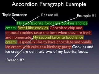 Accordion Paragraph Example
Topic Sentence         Reason #1            Example #1
        My two favorite foods are cookies and ice
 cream. First I like cookies. Chocolate chip and
 oatmeal cookies taste the best when they are fresh
 and homemade. My second favorite food is ice
 cream. I especially like to have chocolate and vanilla
 ice cream with cake at a birthday party. Cookies and
 ice cream are deﬁnitely two of my favorite foods.

  Reason #2
 