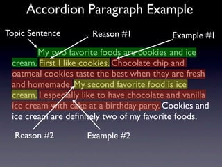 Accordion Paragraph Example
Topic Sentence         Reason #1            Example #1
        My two favorite foods are cookies and ice
 cream. First I like cookies. Chocolate chip and
 oatmeal cookies taste the best when they are fresh
 and homemade. My second favorite food is ice
 cream. I especially like to have chocolate and vanilla
 ice cream with cake at a birthday party. Cookies and
 ice cream are deﬁnitely two of my favorite foods.

  Reason #2          Example #2
 