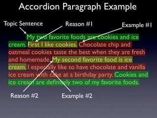 Accordion Paragraph Example
Topic Sentence         Reason #1            Example #1
        My two favorite foods are cookies and ice
 cream. First I like cookies. Chocolate chip and
 oatmeal cookies taste the best when they are fresh
 and homemade. My second favorite food is ice
 cream. I especially like to have chocolate and vanilla
 ice cream with cake at a birthday party. Cookies and
 ice cream are deﬁnitely two of my favorite foods.

  Reason #2          Example #2
 