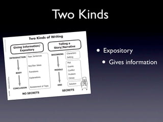 Two Kinds
                                                                                                                               ing
                                                                                                                 Kinds of Writ
Intermediate-se




                                                                                                             Two
                            © 2008 Sopris
                c4.indd 1
                c4.indd




                                                                                                                                             !"##$%&'('
                                West Educationa




                                                                                                                                                                   • Expository
                                                                                                              (*$+%.                                    $0"
                                                                                                3$0$%&'4%=+,>                             )*+,-./(,,(*
                                                                                                     2?@+A$*+,-
                                      l Services.




                                                                                                                                                     !"#$#%&'$(
                                                                                                                 (                       1234//4/3
                                                                                                  7/8*%2)'+&'+%'



                                                                                                                                                                    • Gives information
                                                                                    4/!89 6:;!49/                                                    )'&&*+,

                                                                                                                                                      -./&
                                                                                                             9':;)&#$2<='#(                           01'+&(
                                                                                                                                           546672     !/+! &
                                                                                                                                                          2*%
                                                                                                             7$#+(*&*/+(
                                                                                                  196<
                                                                                                                                                       -$/3.'4
                                                                                                              058.#+#&*/+(                             !.*4#5
                                                     Information/Ex
                                                          Step Up to Writ
                                                                     pository Paragr




                                                                                                                                                        )/.6&*/+
                                                                          ing • Intermedia




                                                                                                                                 7/8*%       2/6
                                                                                                                            ?2
                                                                                                              >'(&#&'4'+&2/
                                                                                                ;9/;7:)49/
                                                                                       aphs




                                                                                                                                                   )2;82!)
                                                                                           te




                                                                                                         /9')2;82!)
                                                                     Tool 4-1a
                               4/10/07 10:27:17
                                       10:2     AM
 