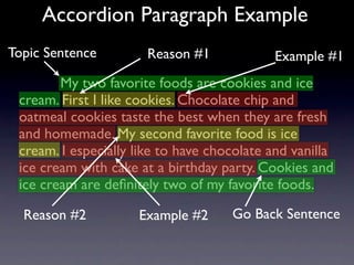 Accordion Paragraph Example
Topic Sentence         Reason #1            Example #1
        My two favorite foods are cookies and ice
 cream. First I like cookies. Chocolate chip and
 oatmeal cookies taste the best when they are fresh
 and homemade. My second favorite food is ice
 cream. I especially like to have chocolate and vanilla
 ice cream with cake at a birthday party. Cookies and
 ice cream are deﬁnitely two of my favorite foods.

  Reason #2          Example #2      Go Back Sentence
 