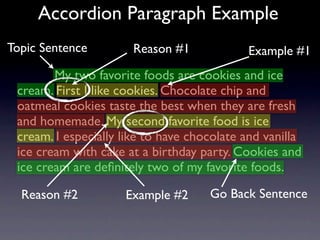 Accordion Paragraph Example
Topic Sentence         Reason #1            Example #1
        My two favorite foods are cookies and ice
 cream. First I like cookies. Chocolate chip and
 oatmeal cookies taste the best when they are fresh
 and homemade. My second favorite food is ice
 cream. I especially like to have chocolate and vanilla
 ice cream with cake at a birthday party. Cookies and
 ice cream are deﬁnitely two of my favorite foods.

  Reason #2          Example #2      Go Back Sentence
 