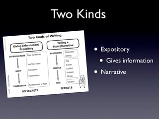 Two Kinds
                                                                                                                               ing
                                                                                                                 Kinds of Writ
Intermediate-se




                                                                                                             Two
                            © 2008 Sopris
                c4.indd 1
                c4.indd




                                                                                                                                             !"##$%&'('
                                West Educationa




                                                                                                                                                                   • Expository
                                                                                                              (*$+%.                                    $0"
                                                                                                3$0$%&'4%=+,>                             )*+,-./(,,(*
                                                                                                     2?@+A$*+,-
                                      l Services.




                                                                                                                                                     !"#$#%&'$(
                                                                                                                 (                       1234//4/3
                                                                                                  7/8*%2)'+&'+%'



                                                                                                                                                                    • Gives information
                                                                                    4/!89 6:;!49/                                                    )'&&*+,

                                                                                                                                                      -./&
                                                                                                             9':;)&#$2<='#(                           01'+&(




                                                                                                                                                                   • Narrative
                                                                                                                                           546672     !/+! &
                                                                                                                                                          2*%
                                                                                                             7$#+(*&*/+(
                                                                                                  196<
                                                                                                                                                       -$/3.'4
                                                                                                              058.#+#&*/+(                             !.*4#5
                                                     Information/Ex
                                                          Step Up to Writ
                                                                     pository Paragr




                                                                                                                                                        )/.6&*/+
                                                                          ing • Intermedia




                                                                                                                                 7/8*%       2/6
                                                                                                                            ?2
                                                                                                              >'(&#&'4'+&2/
                                                                                                ;9/;7:)49/
                                                                                       aphs




                                                                                                                                                   )2;82!)
                                                                                           te




                                                                                                         /9')2;82!)
                                                                     Tool 4-1a
                               4/10/07 10:27:17
                                       10:2     AM
 