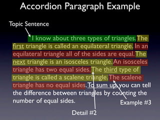 Accordion Paragraph Example
Topic Sentence

           I know about three types of triangles. The
 ﬁrst triangle is called an equilateral triangle. In an
 equilateral triangle all of the sides are equal. The
 next triangle is an isosceles triangle. An isosceles
 triangle has two equal sides. The third type of
 triangle is called a scalene triangle. The scalene
 triangle has no equal sides. To sum up, you can tell
 the difference between triangles by counting the
 number of equal sides.                     Example #3
                         Detail #2
 
