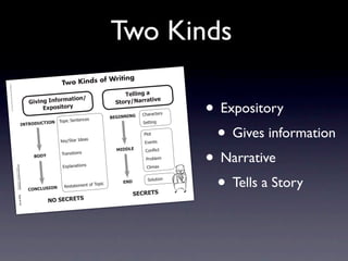 Two Kinds
                                                                                                                               ing
                                                                                                                 Kinds of Writ
Intermediate-se




                                                                                                             Two
                            © 2008 Sopris
                c4.indd 1
                c4.indd




                                                                                                                                             !"##$%&'('
                                West Educationa




                                                                                                                                                                   • Expository
                                                                                                              (*$+%.                                    $0"
                                                                                                3$0$%&'4%=+,>                             )*+,-./(,,(*
                                                                                                     2?@+A$*+,-
                                      l Services.




                                                                                                                                                     !"#$#%&'$(
                                                                                                                 (                       1234//4/3
                                                                                                  7/8*%2)'+&'+%'



                                                                                                                                                                    • Gives information
                                                                                    4/!89 6:;!49/                                                    )'&&*+,

                                                                                                                                                      -./&
                                                                                                             9':;)&#$2<='#(                           01'+&(




                                                                                                                                                                   • Narrative
                                                                                                                                           546672     !/+! &
                                                                                                                                                          2*%
                                                                                                             7$#+(*&*/+(
                                                                                                  196<
                                                                                                                                                       -$/3.'4
                                                                                                              058.#+#&*/+(                             !.*4#5
                                                     Information/Ex
                                                          Step Up to Writ




                                                                                                                                                                    • Tells a Story
                                                                     pository Paragr




                                                                                                                                                        )/.6&*/+
                                                                          ing • Intermedia




                                                                                                                                 7/8*%       2/6
                                                                                                                            ?2
                                                                                                              >'(&#&'4'+&2/
                                                                                                ;9/;7:)49/
                                                                                       aphs




                                                                                                                                                   )2;82!)
                                                                                           te




                                                                                                         /9')2;82!)
                                                                     Tool 4-1a
                               4/10/07 10:27:17
                                       10:2     AM
 