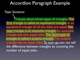 Accordion Paragraph Example
Topic Sentence

           I know about three types of triangles. The
 ﬁrst triangle is called an equilateral triangle. In an
 equilateral triangle all of the sides are equal. The
 next triangle is an isosceles triangle. An isosceles
 triangle has two equal sides. The third type of
 triangle is called a scalene triangle. The scalene
 triangle has no equal sides. To sum up, you can tell
 the difference between triangles by counting the
 number of equal sides.
 