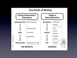 Intermediate-sec4.indd 1

                                                                                        Two Kinds of Writing
                           © 2008 Sopris West Educational Services.




                                                                          3$0$%&'4%=+,>(*$+%.                    !"##$%&'('
                                                                               2?@+A$*+,-                     )*+,-./(,,(*$0"

                                                                      4/!896:;!49/ 7/8*%2)'+&'+%'(          1234//4/3   !"#$#%&'$(
                                                                                                                        )'&&*+,

                                                                                     9':;)&#$2<='#(                     -./&
                                                                                                                        01'+&(
                                                                          196<       7$#+(*&*/+(             546672
                                                                                                                        !/+!2*%&
                           Information/Expository Paragraphs




                                                                                     058.#+#&*/+(                       -$/3.'4
                                Step Up to Writing • Intermediate




                                                                                                                        !.*4#5


                                                                       ;9/;7:)49/    >'(&#&'4'+&2/?27/8*%     2/6       )/.6&*/+
                           Tool 4-1a
4/10/07 10:27:17 AM




                                                                              /9')2;82!)                         )2;82!)
 
