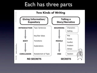 Each has three parts
Intermediate-sec4.indd 1

                                                                                        Two Kinds of Writing
                           © 2008 Sopris West Educational Services.




                                                                          3$0$%&'4%=+,>(*$+%.                    !"##$%&'('
                                                                               2?@+A$*+,-                     )*+,-./(,,(*$0"

                                                                      4/!896:;!49/ 7/8*%2)'+&'+%'(          1234//4/3   !"#$#%&'$(
                                                                                                                        )'&&*+,

                                                                                     9':;)&#$2<='#(                     -./&
                                                                                                                        01'+&(
                                                                          196<       7$#+(*&*/+(             546672
                                                                                                                        !/+!2*%&
                           Information/Expository Paragraphs




                                                                                     058.#+#&*/+(                       -$/3.'4
                                Step Up to Writing • Intermediate




                                                                                                                        !.*4#5


                                                                       ;9/;7:)49/    >'(&#&'4'+&2/?27/8*%     2/6       )/.6&*/+
                           Tool 4-1a
4/10/07 10:27:17 AM




                                                                              /9')2;82!)                         )2;82!)
 