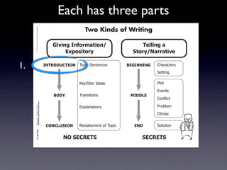 Each has three parts
     Intermediate-sec4.indd 1

                                                                                             Two Kinds of Writing
                                © 2008 Sopris West Educational Services.




                                                                               3$0$%&'4%=+,>(*$+%.                    !"##$%&'('
                                                                                    2?@+A$*+,-                     )*+,-./(,,(*$0"

1.                                                                         4/!896:;!49/ 7/8*%2)'+&'+%'(          1234//4/3   !"#$#%&'$(
                                                                                                                             )'&&*+,

                                                                                          9':;)&#$2<='#(                     -./&
                                                                                                                             01'+&(
                                                                               196<       7$#+(*&*/+(             546672
                                                                                                                             !/+!2*%&
                                Information/Expository Paragraphs




                                                                                          058.#+#&*/+(                       -$/3.'4
                                     Step Up to Writing • Intermediate




                                                                                                                             !.*4#5


                                                                            ;9/;7:)49/    >'(&#&'4'+&2/?27/8*%     2/6       )/.6&*/+
                                Tool 4-1a
     4/10/07 10:27:17 AM




                                                                                   /9')2;82!)                         )2;82!)
 