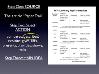 Step One: SOURCE
                                                          IVF Summary Topic Sentences
                                              !"##$%&' ,-$#./)'0

 The article “Paper Trail”                      ()%*+  4)'.1*56712'741'#8
                                                                                  92'7(1"&67:5&*!%.7
                                                                                                          >'-'!17%7?'&+8                         @*.*(27A"B&792"B/218


                                                                                  ;&'%#7+67<-"*('7
                                                                                  =&''.!7'-)7                     1'--(                        %+"B17%7/*&-732"7
                                                                                                                                               &'1B&.(71"7:5&*!%7%.)7
                                                 !"#$%&'(
                                                                                                                                               0*(*1(7#%.67$-%!'(87

    Step Two: Select                              )'(!&*+'(                       7     92'7(1"&67:5&*!%.7;&'%#7+67<-"*('7=&''.!  7'-)71'--(7%+"B17%7
                                                                                  /*&-732"7&'1B&.(71"7:5&*!%7%.)70*(*1(7#%.67$-%!'(8

       ACTION                                      ',$-%*.(
                                                                                  ,-$#./)'1
                                                         /*0'(                    4)'.1*56712'741'#8      >'-'!17%7?'&+8                         @*.*(27A"B&792"B/218


  compares, describes,                                   -*(1(
                                                                                  C2%$1'&7@*0'D7
                                                                                  E<-'!1&".*!(DF7*.
                                                                                  #67(!*'.!'7+""G            ',$-%*.(                          2"37%7(*#$-'7


   explains, gives, lists,                         $&'('.1(                       7
                                                                                                                                               1'-'/&%$273"&G(8
                                                                                       C2%$1'&7@*0'D7E<-'!1&".*!(DF7*.7#67(!*'.!'7+""G7',$-%*.(7
                                                                                  2"37%7(*#$-'71'-'/&%$273"&G(8


presents, provides, shows,                         $&"0*)'(
                                                                                  ,-$#./)'2


           tells
                                                                                  4)'.1*56712'741'#8      >'-'!17%7?'&+8                         @*.*(27A"B&792"B/218
                                                     (2"3(
                                                                                 92'75%+-'7EH-*.)7
                                                                                 I'.7%.)712'7
                                                         1'--(                   <-'$2%.1F                       1'--(                         32%172%$$'.(7
                                                                                                                                               32'.7(*,7+-*.)7#'.7
                                                                                                                                               )'(!&*+'7%.7'-'$2%.18

 Step Three: MAIN IDEA                                                            7    92'75%+-'7EH-*.)7I'.7%.)712'7<-'$2%.1F71'--(732%172%$$'.(7
                                                                                  32'.7(*,7+-*.)7#'.7)'(!&*+'7%.7'-'$2%.18
                                                                                                            Writing to Improve Reading and Listening Comprehension
                                            © 2008 Sopris West Educational Services.                                                  Step Up to Writing • Intermediate   Tool 1-31d


                             Intermediate-sec1.indd 49                                                                                                                        4/9/07 10:01:45 AM
 