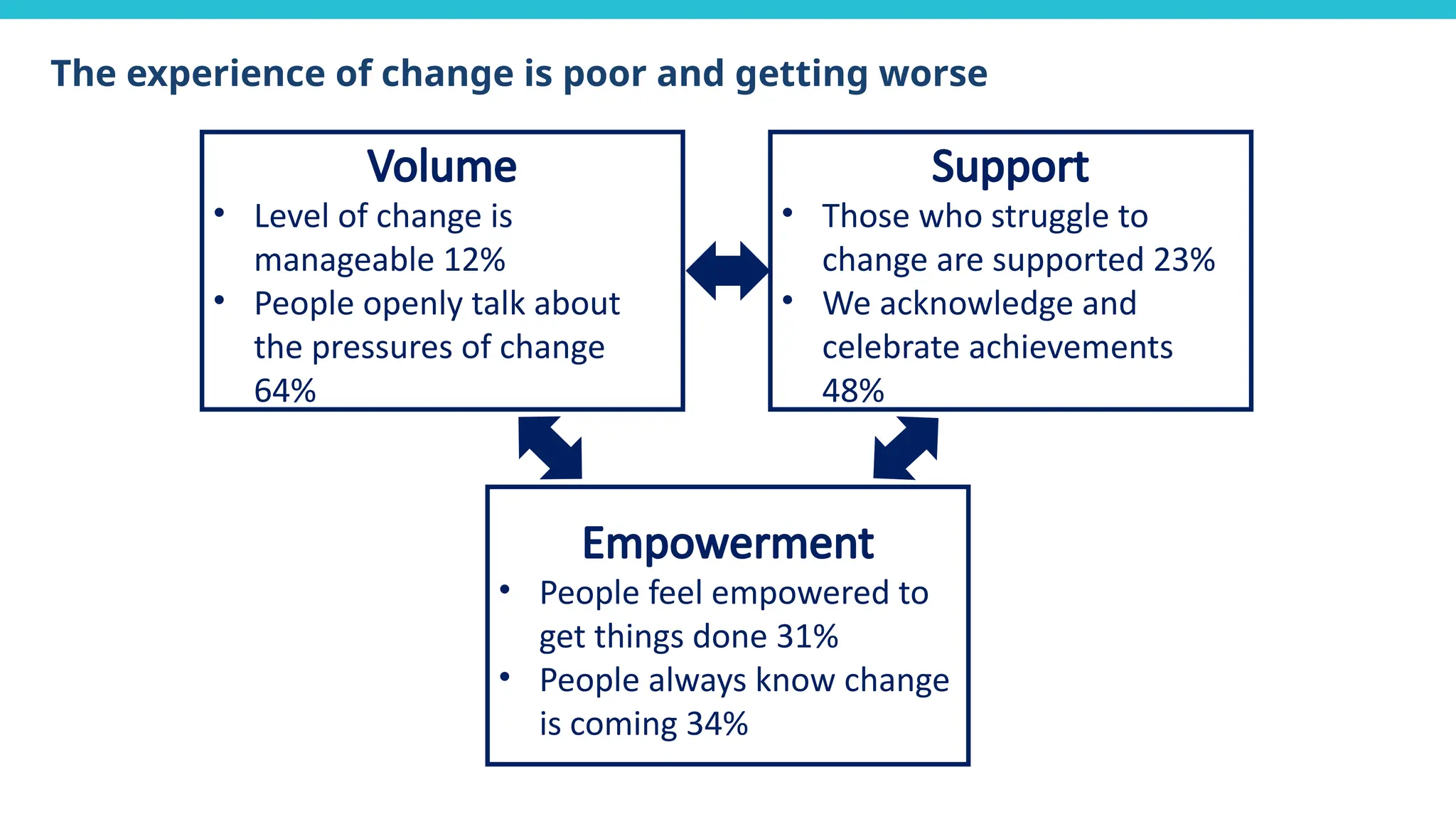 Volume
• Level of change is
manageable 12%
• People openly talk about
the pressures of change
64%
Support
• Those who struggle to
change are supported 23%
• We acknowledge and
celebrate achievements
48%
Empowerment
• People feel empowered to
get things done 31%
• People always know change
is coming 34%
The experience of change is poor and getting worse
 
