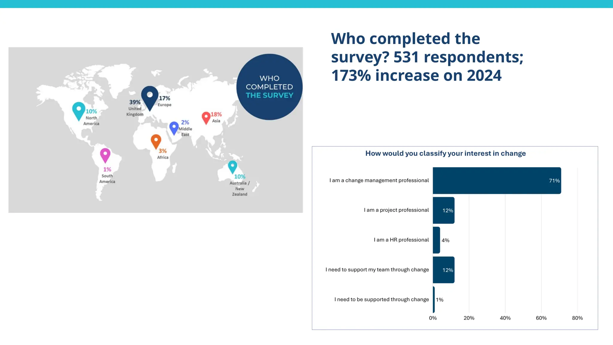 Who completed the
survey? 531 respondents;
173% increase on 2024
 